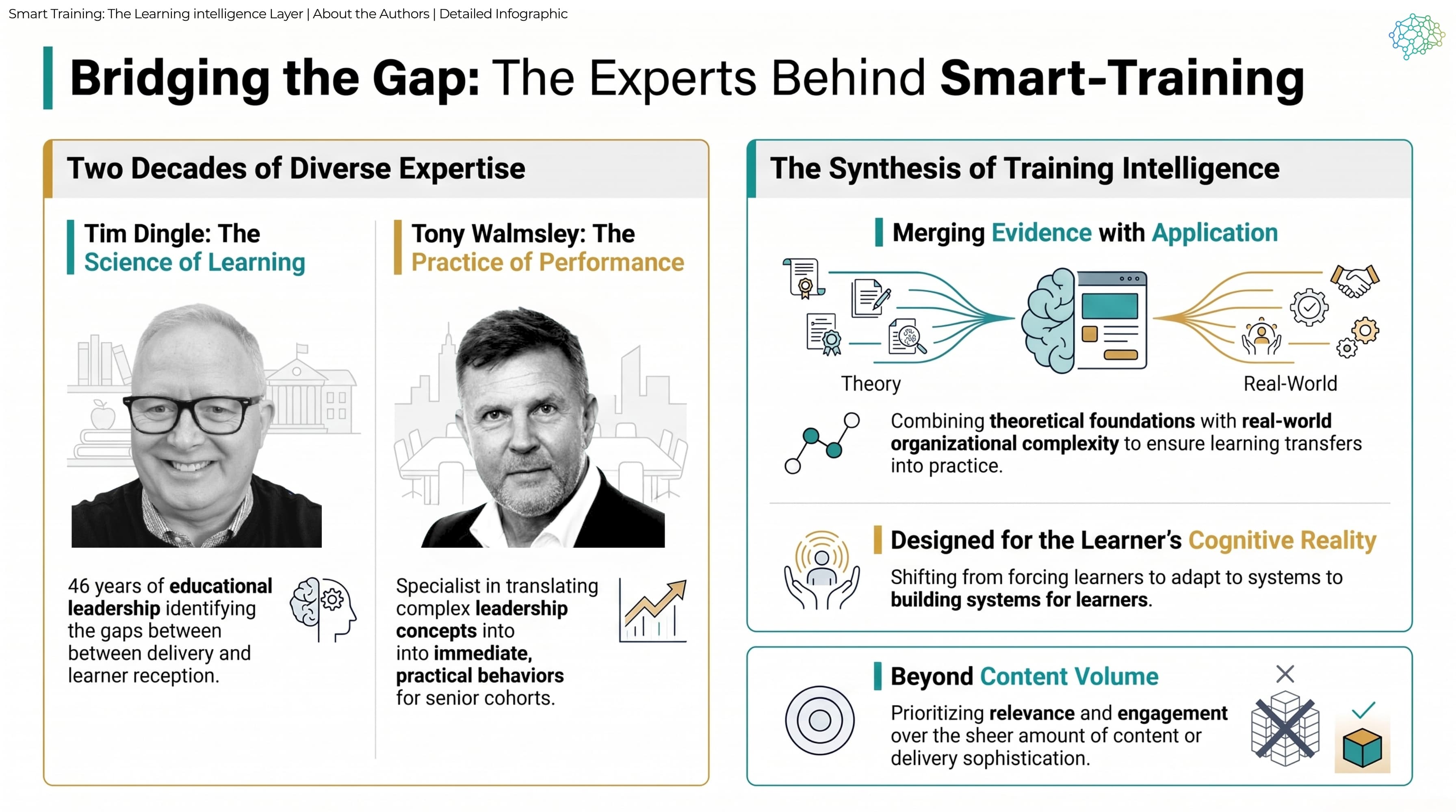 Detailed infographic: portraits of Tim Dingle, the science of learning, and Tony Walmsley, the practice of performance; merging theory with real-world organisational complexity; designing for the learner's cognitive reality; and prioritising relevance and engagement over content volume.