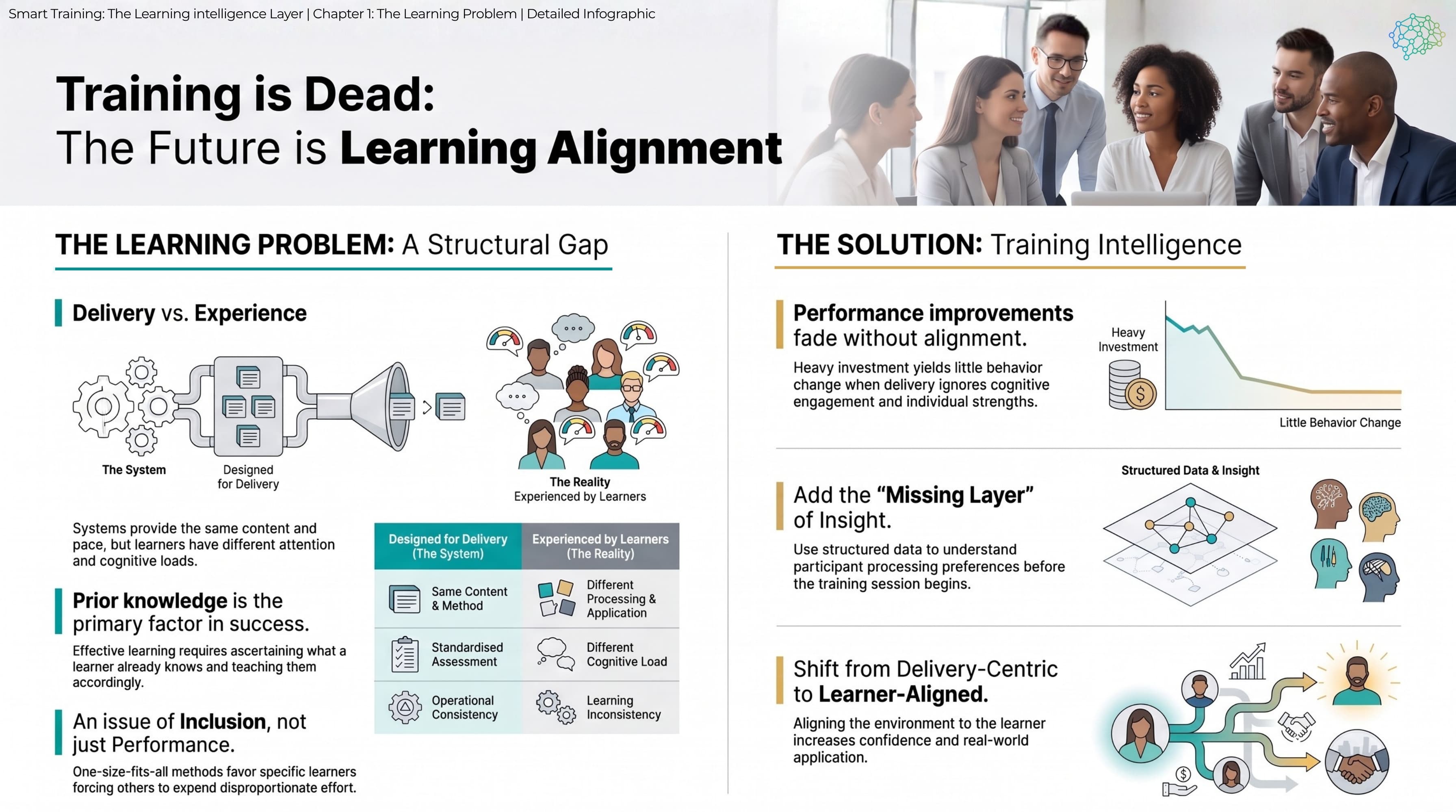Detailed infographic: heavy investment with little behaviour change, a system designed for delivery against the reality learners experience, prior knowledge as the primary factor in success, inclusion as well as performance, and adding a layer of insight before training begins.