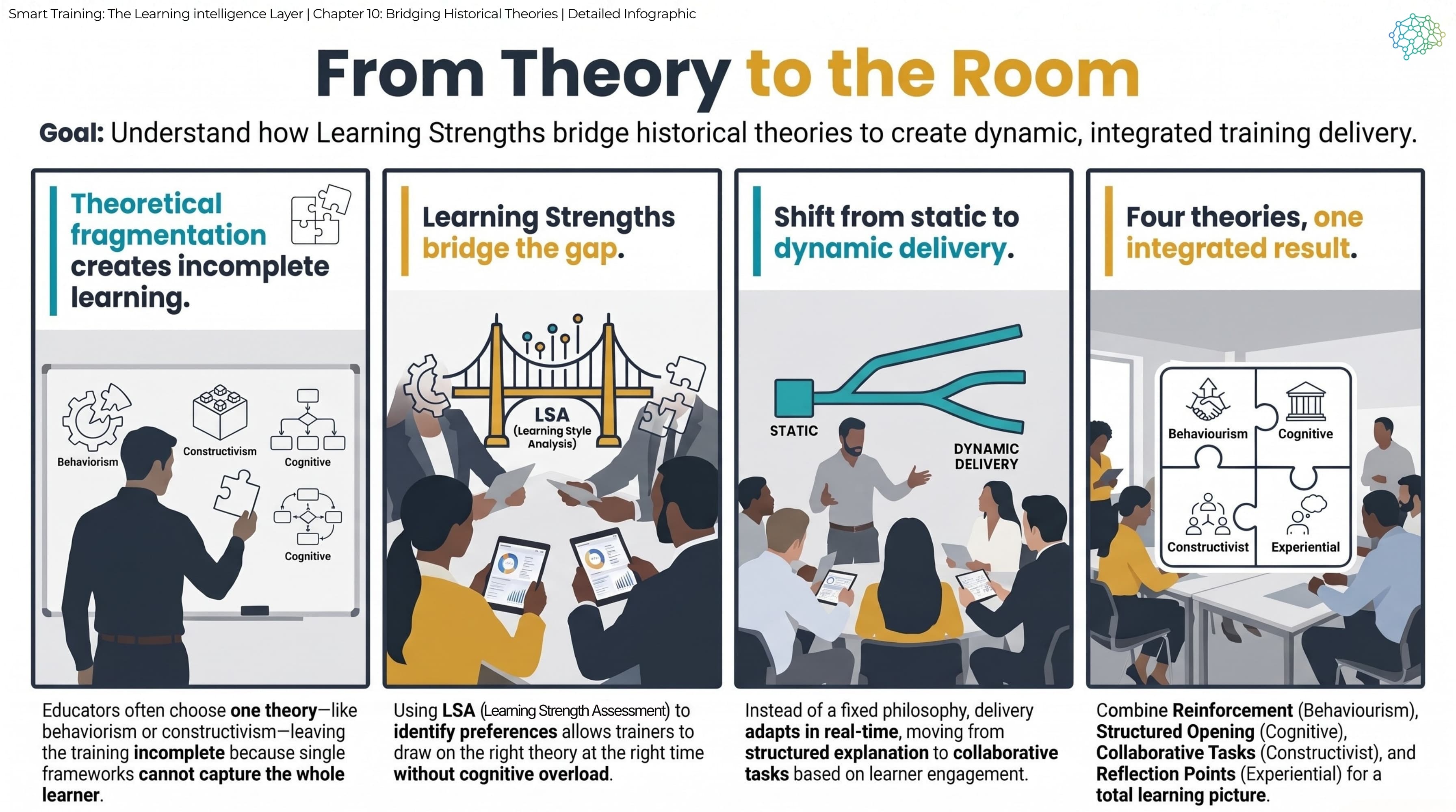 Detailed infographic: theoretical fragmentation creates incomplete learning; learning strengths bridge the gap by identifying preferences without overloading the trainer; delivery shifts from static to dynamic, moving from structured explanation to collaborative tasks; and four theories combine as reinforcement, a structured opening, collaborative tasks and reflection points.