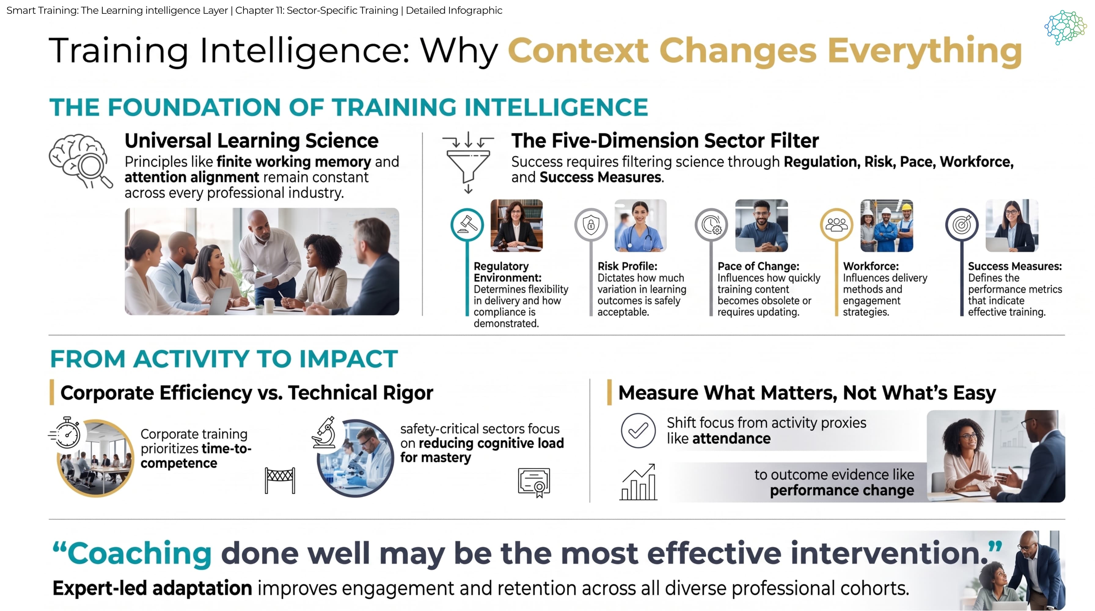Detailed infographic: universal learning science, including finite working memory and attention, filtered through a five-dimension sector filter of regulatory environment, risk profile, pace of change, workforce and success measures; corporate efficiency set against technical rigour; a shift from activity proxies like attendance to evidence of performance change; and a closing line on coaching as an effective intervention.