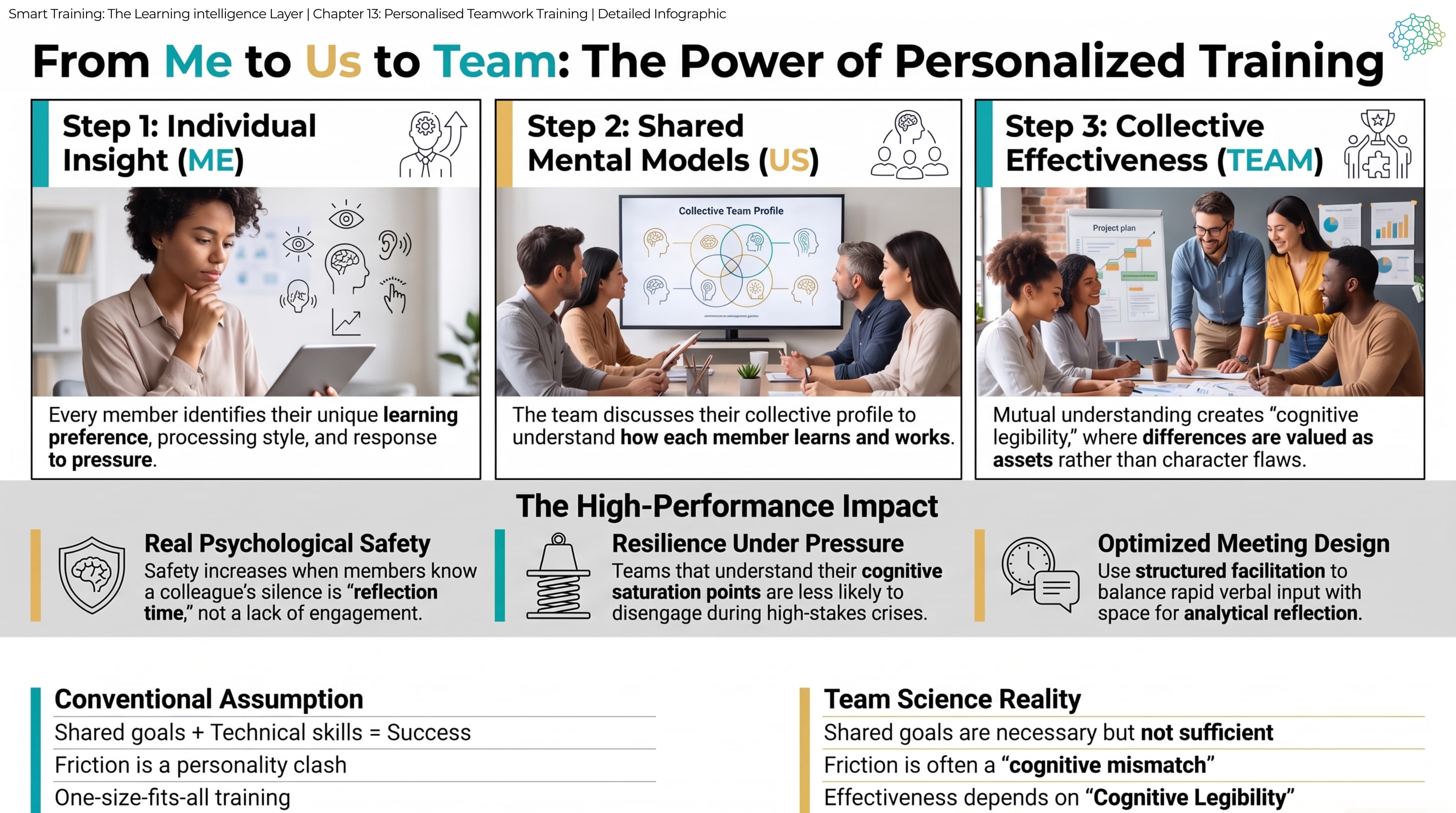 Detailed infographic: three steps of individual insight, shared mental models and collective effectiveness; three impacts, psychological safety, resilience under pressure and better meeting design; and a comparison of the conventional assumption, that shared goals and technical skill equal success and friction is a personality clash, with the team science view that shared goals are not sufficient, friction is often a cognitive mismatch and effectiveness depends on cognitive legibility.
