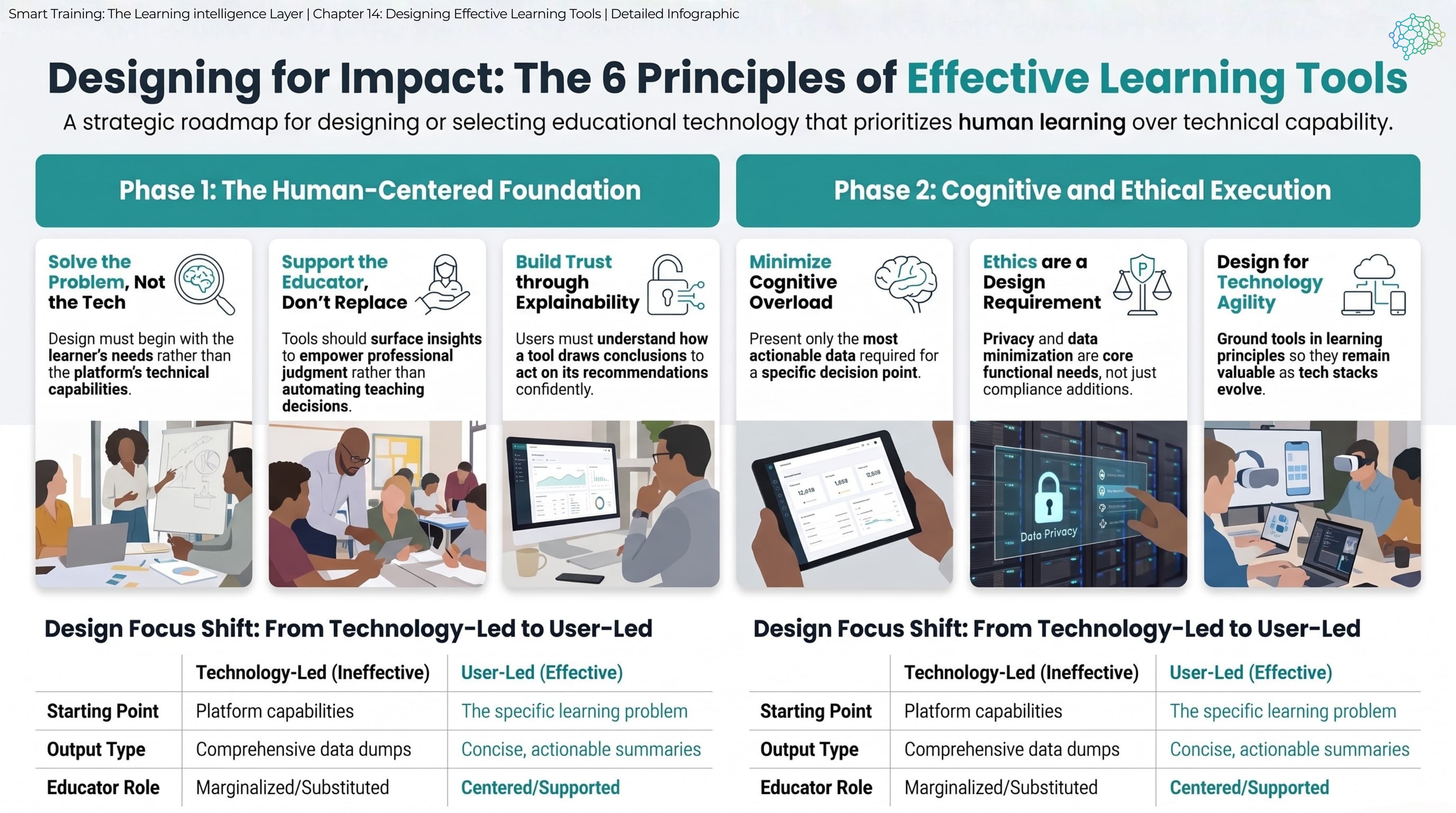 Detailed infographic in two phases. The human-centred foundation: solve the problem, not the tech; support the educator, don't replace; build trust through explainability. Cognitive and ethical execution: minimise cognitive overload; ethics as a design requirement; design for technology agility. A table compares technology-led and user-led design: platform capabilities against the specific learning problem, data dumps against concise summaries, and the educator sidelined against the educator supported.