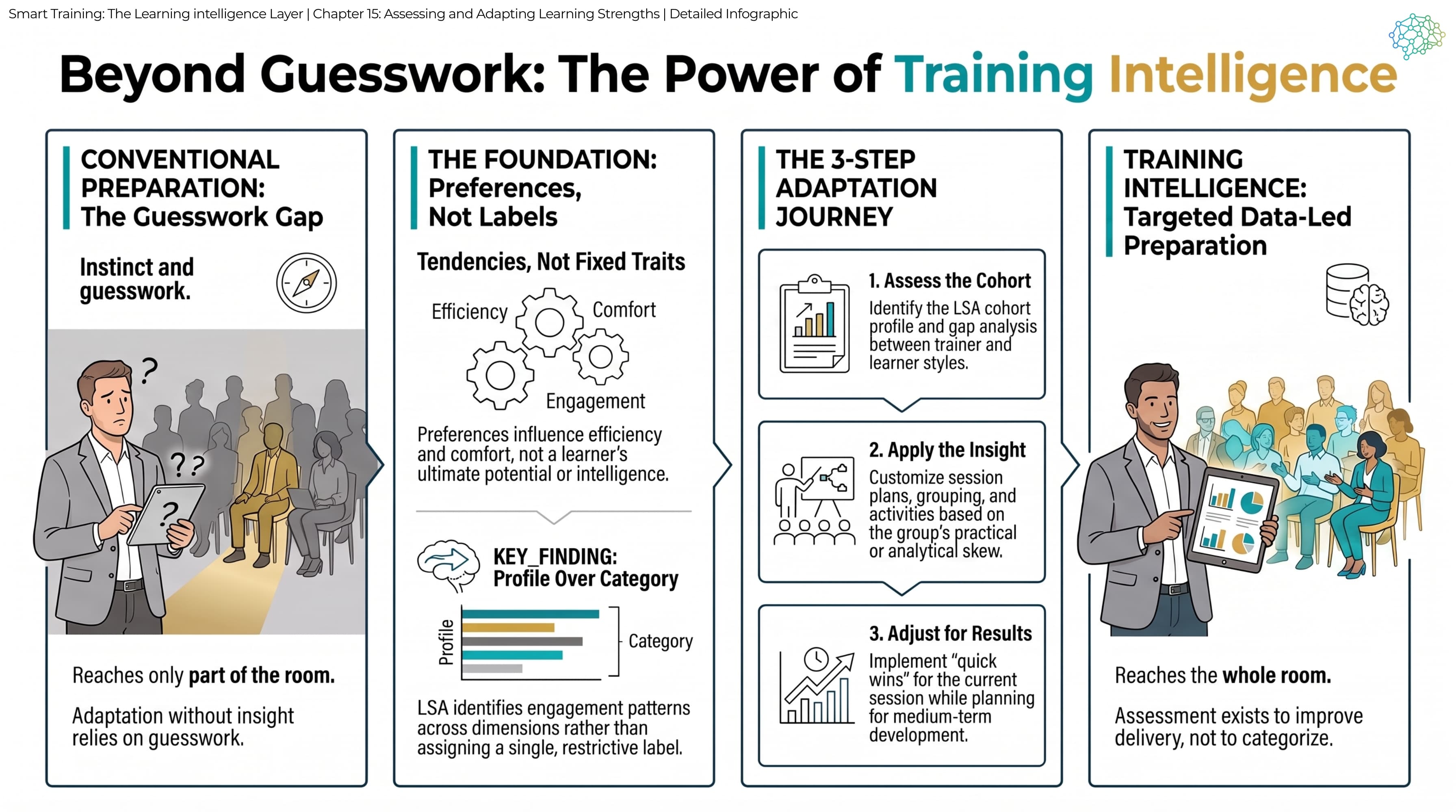 Detailed infographic: conventional preparation relies on instinct and reaches only part of the room; preferences shape efficiency, comfort and engagement, not potential or intelligence, and are shown as a profile rather than a single category; a three-step journey to assess the cohort, apply the insight and adjust for results; and data-led preparation that reaches the whole room.