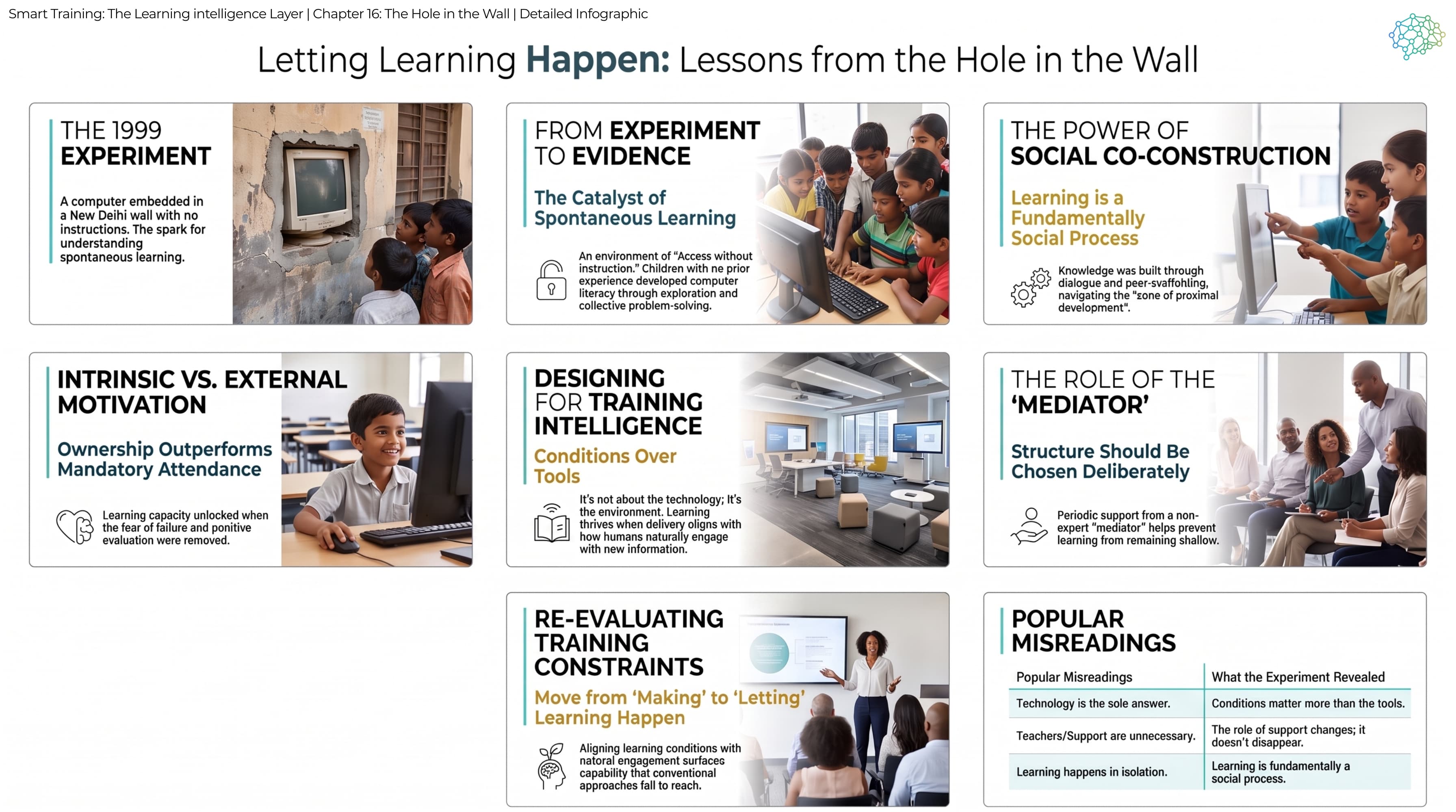 Detailed infographic: the 1999 experiment; access without instruction as the catalyst; learning as a social process within the zone of proximal development; ownership outperforming mandatory attendance; conditions over tools; the role of a non-expert mediator; and moving from making to letting learning happen. A table sets popular misreadings against what the experiment revealed: conditions matter more than tools, the role of support changes but does not disappear, and learning is fundamentally social.