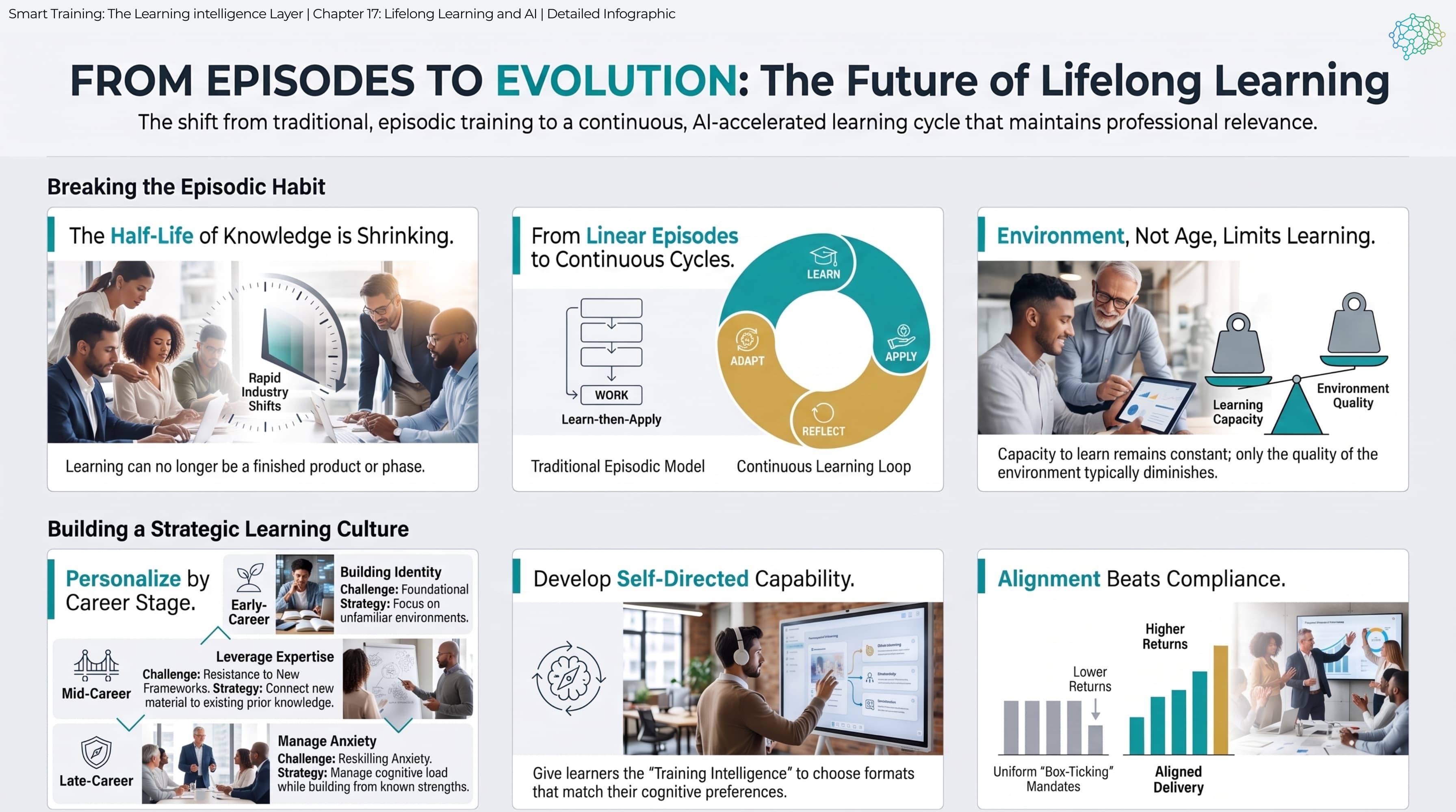 Detailed infographic in two parts. Breaking the episodic habit: the half-life of knowledge is shrinking; a linear learn-then-apply model against a continuous loop of learn, apply, reflect and adapt; environment, not age, limits learning. Building a strategic learning culture: personalising by career stage, with early-career identity, mid-career expertise and late-career anxiety; developing self-directed capability; and a chart showing lower returns from uniform box-ticking mandates and higher returns from aligned delivery.