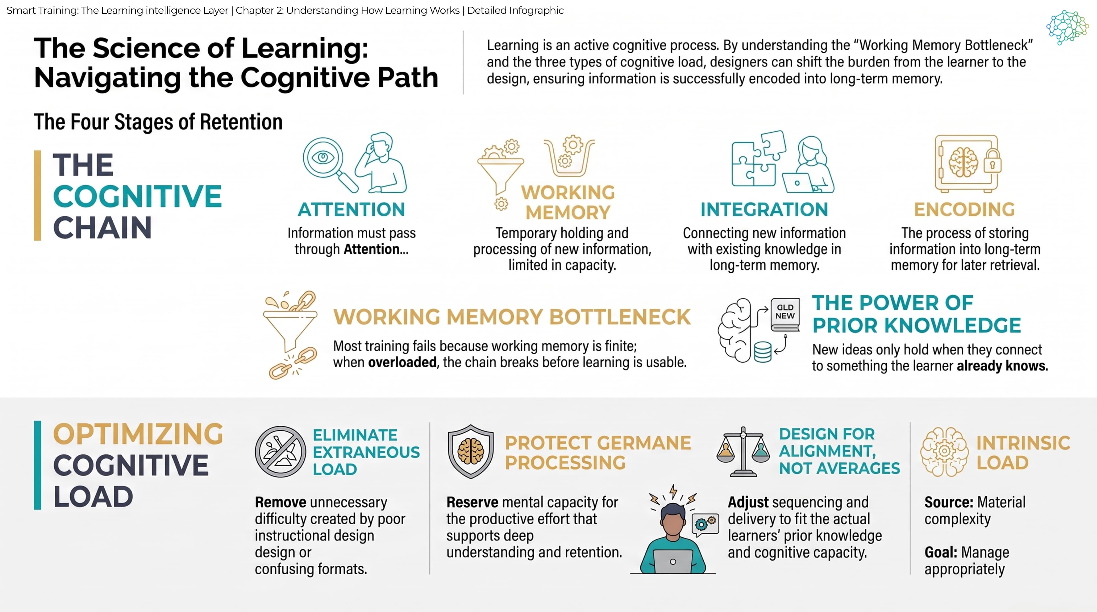Detailed infographic: the four stages of retention, the working memory bottleneck, the power of prior knowledge, and optimising cognitive load by managing intrinsic load, eliminating extraneous load and protecting germane processing.