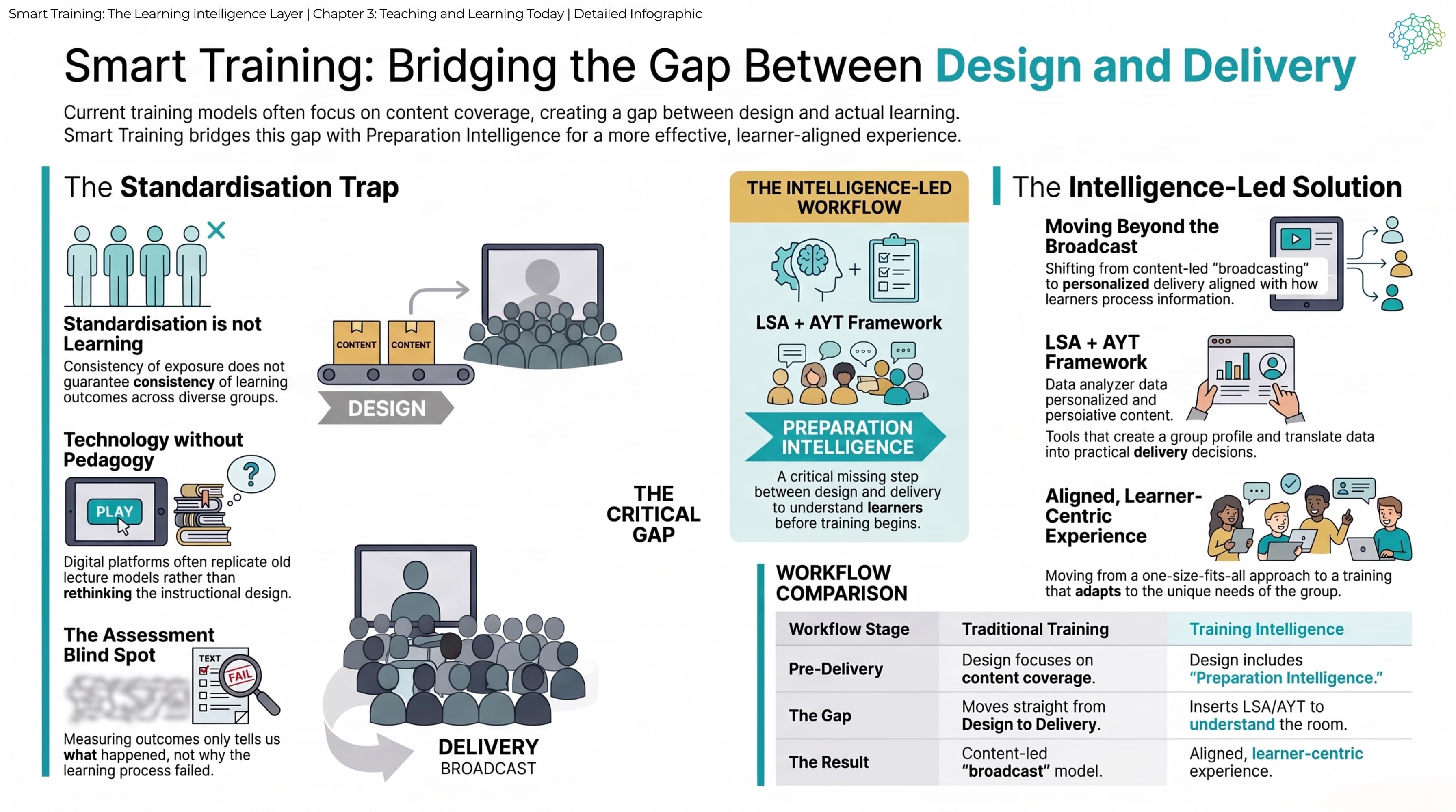Detailed infographic: the standardisation trap, technology without pedagogy, and the assessment blind spot; preparation intelligence as the missing step between design and delivery; and a workflow comparison of content-led broadcast delivery against an aligned, learner-centred experience.