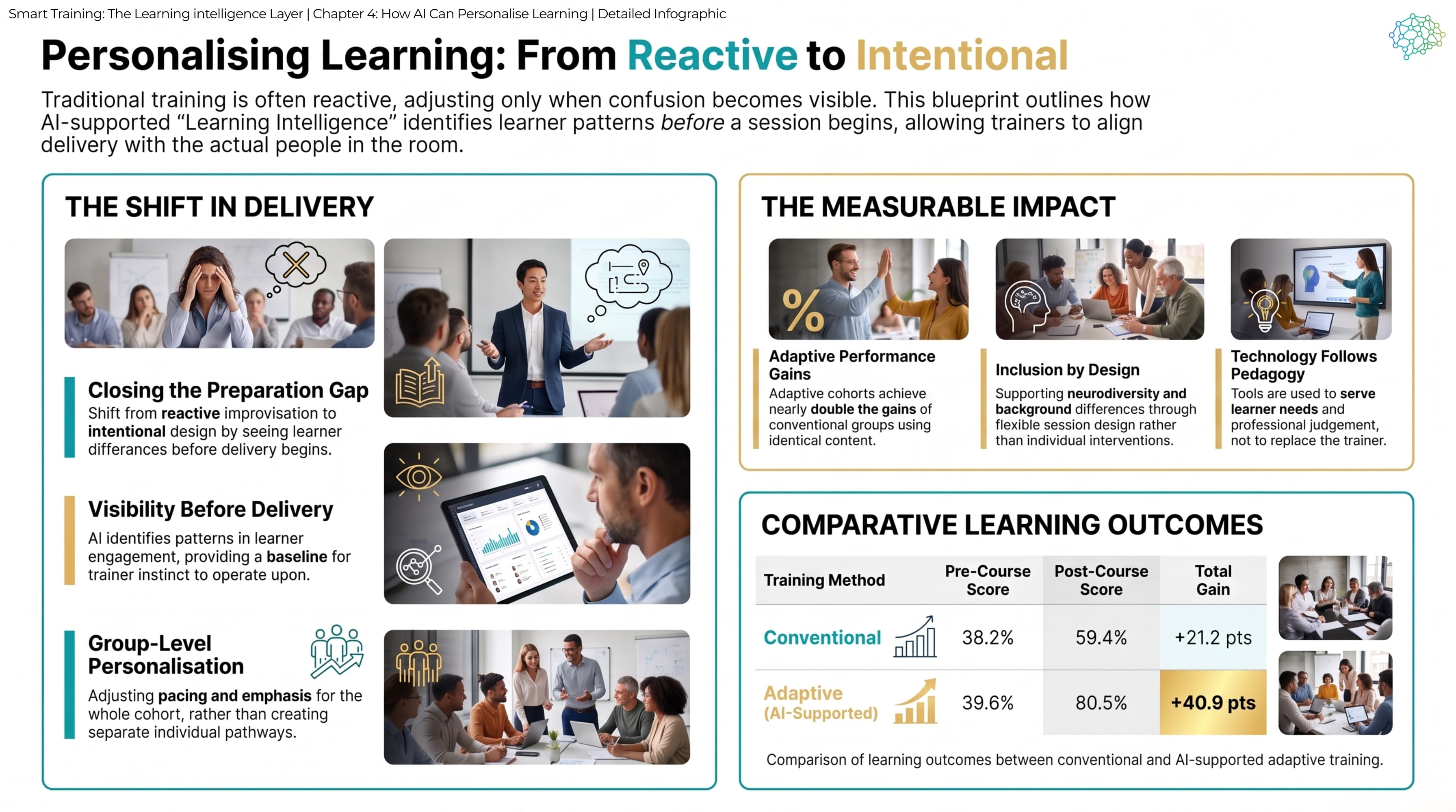 Detailed infographic: closing the preparation gap, visibility before delivery, inclusion by design, technology following pedagogy and group-level personalisation, with a table of outcomes. Conventional training went from 38.2% to 59.4%, a gain of 21.2 points; adaptive, AI-supported training went from 39.6% to 80.5%, a gain of 40.9 points.