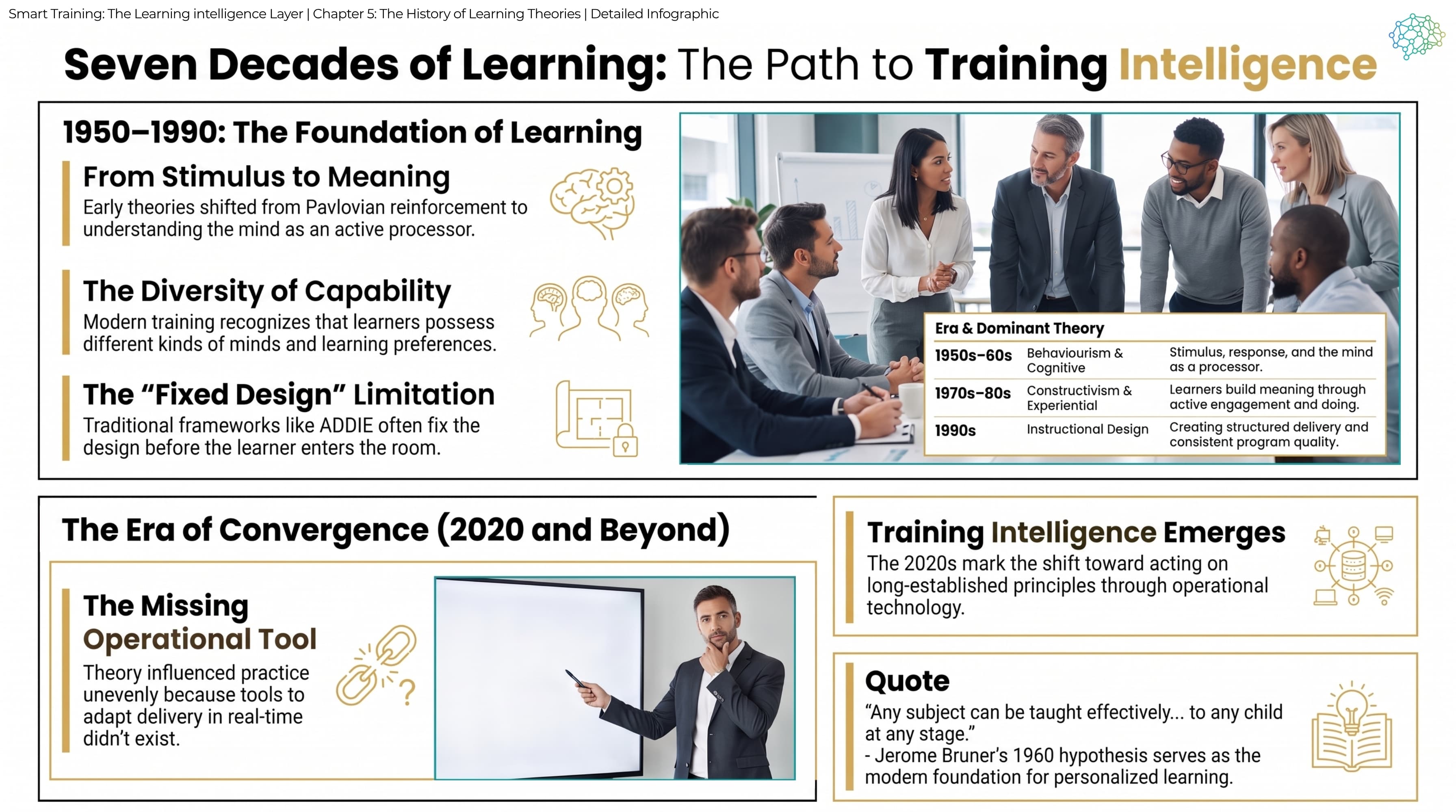 Detailed infographic: from stimulus to meaning, the diversity of capability, the fixed-design limitation and the missing operational tool, with a table of eras and dominant theories and Jerome Bruner's 1960 hypothesis.