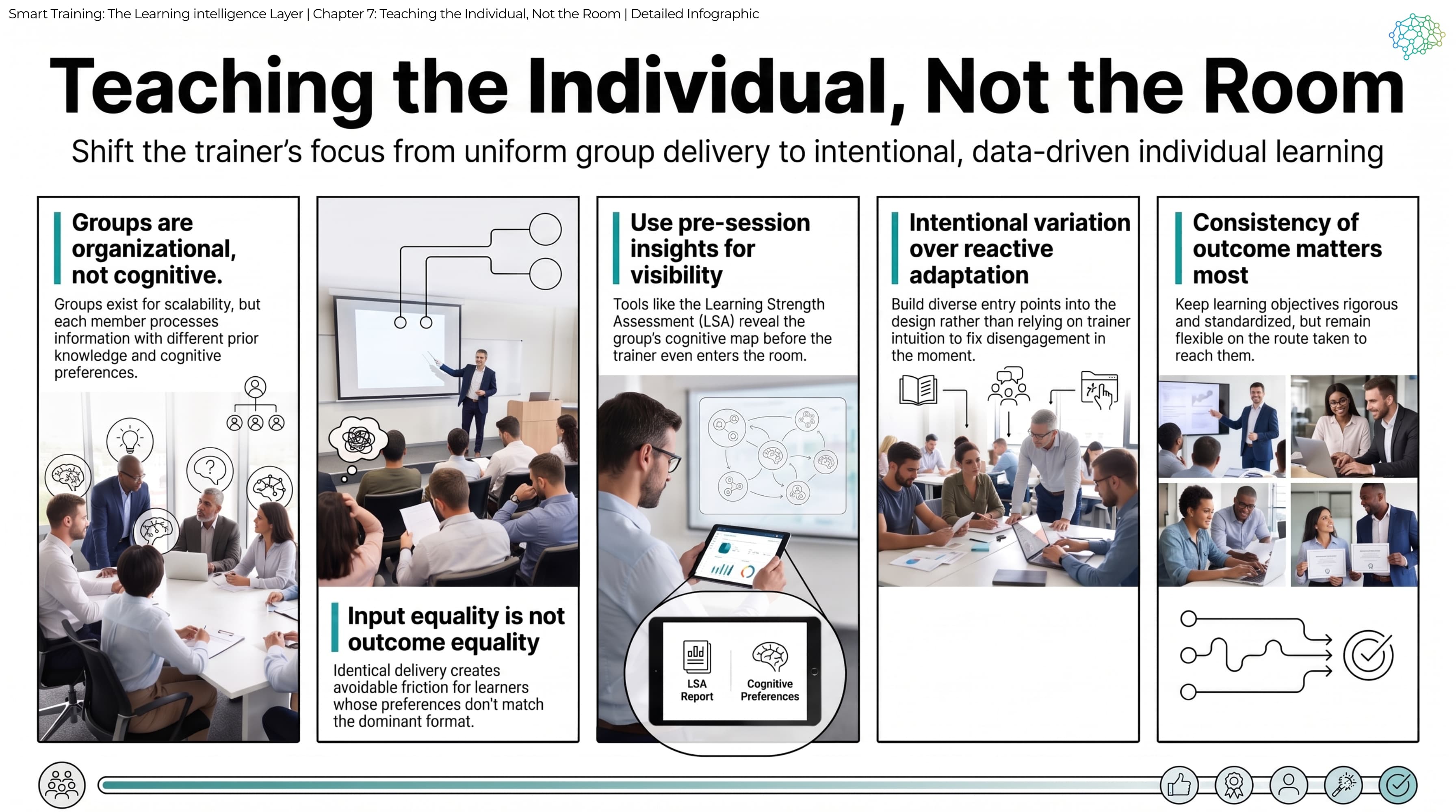 Detailed infographic: groups are organisational, not cognitive; input equality is not outcome equality; pre-session insights from the Learning Strength Assessment give visibility before the trainer enters the room; intentional variation over reactive adaptation; and consistency of outcome matters most, with objectives kept rigorous and the route kept flexible.