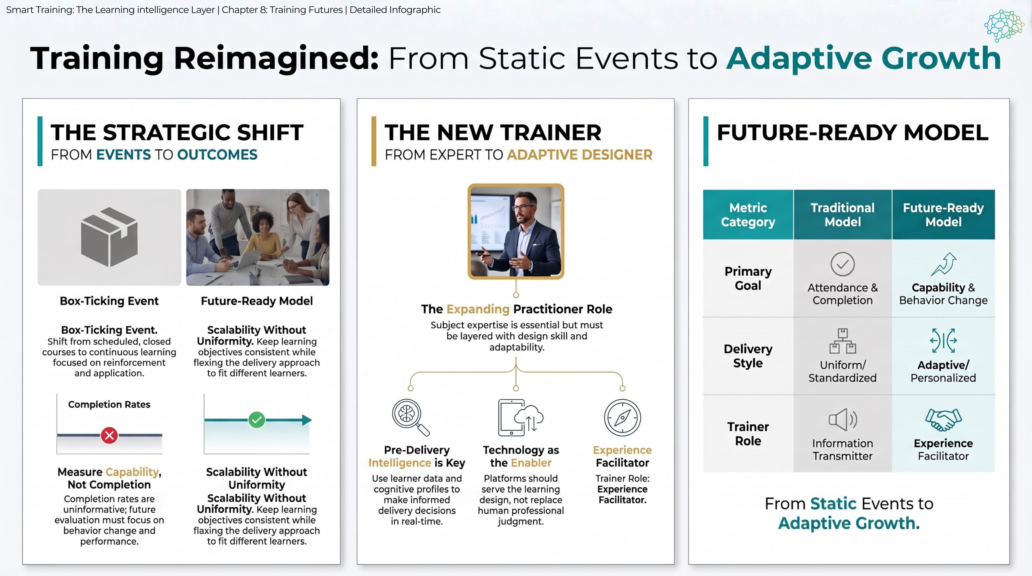 Detailed infographic in three columns: the strategic shift from box-ticking events to outcomes, measuring capability rather than completion, and scalability without uniformity; the new trainer, from expert to adaptive designer, using pre-delivery intelligence and technology as the enabler; and a table comparing the traditional and future-ready models. The primary goal moves from attendance and completion to capability and behaviour change, delivery from uniform to adaptive, and the trainer from information transmitter to experience facilitator.