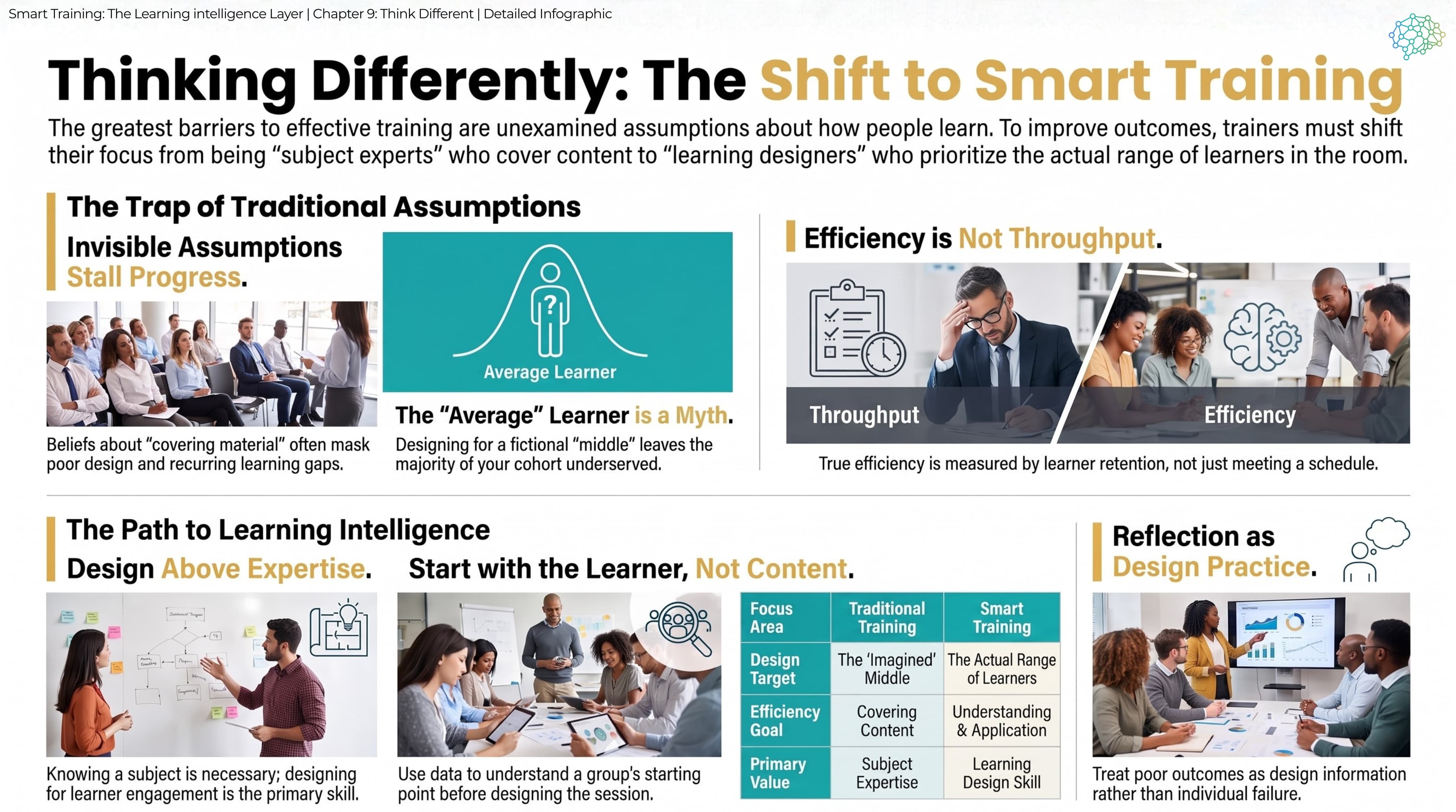 Detailed infographic: invisible assumptions stall progress; the average learner is a myth; efficiency is not throughput; design above expertise; start with the learner, not content; and reflection as design practice. A table compares traditional and smart training: the design target moves from the imagined middle to the actual range of learners, the efficiency goal from covering content to understanding and application, and the primary value from subject expertise to learning design skill.