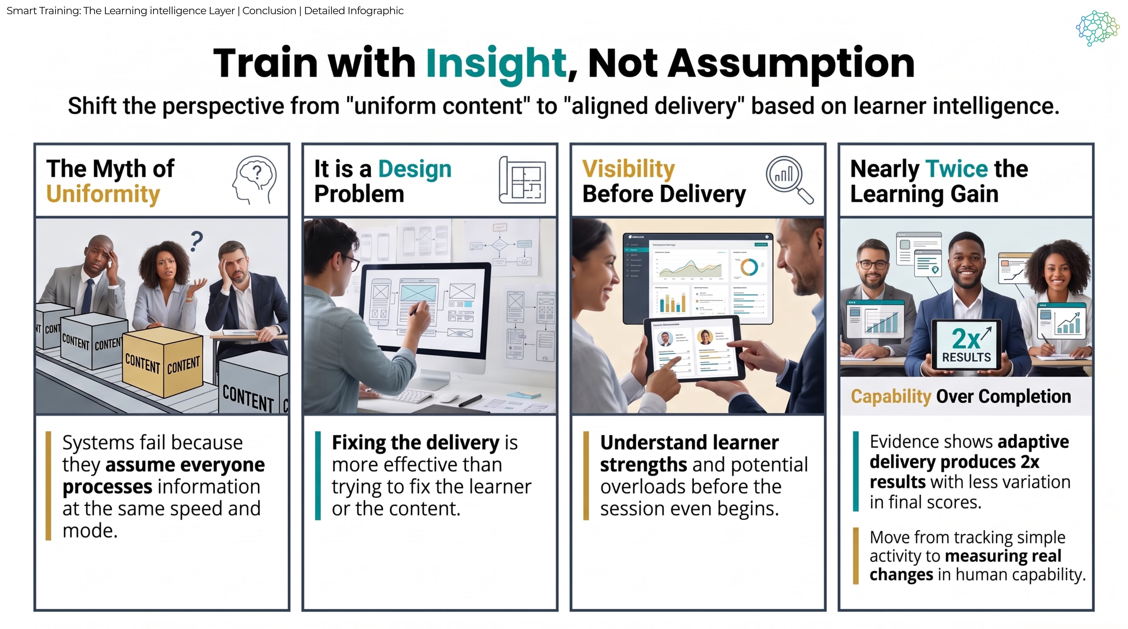 Detailed infographic: the myth of uniformity, a design problem rather than a learner or content problem, visibility of learning strengths and potential overload before the session, and nearly twice the learning gain with less variation in final scores, under the heading capability over completion.
