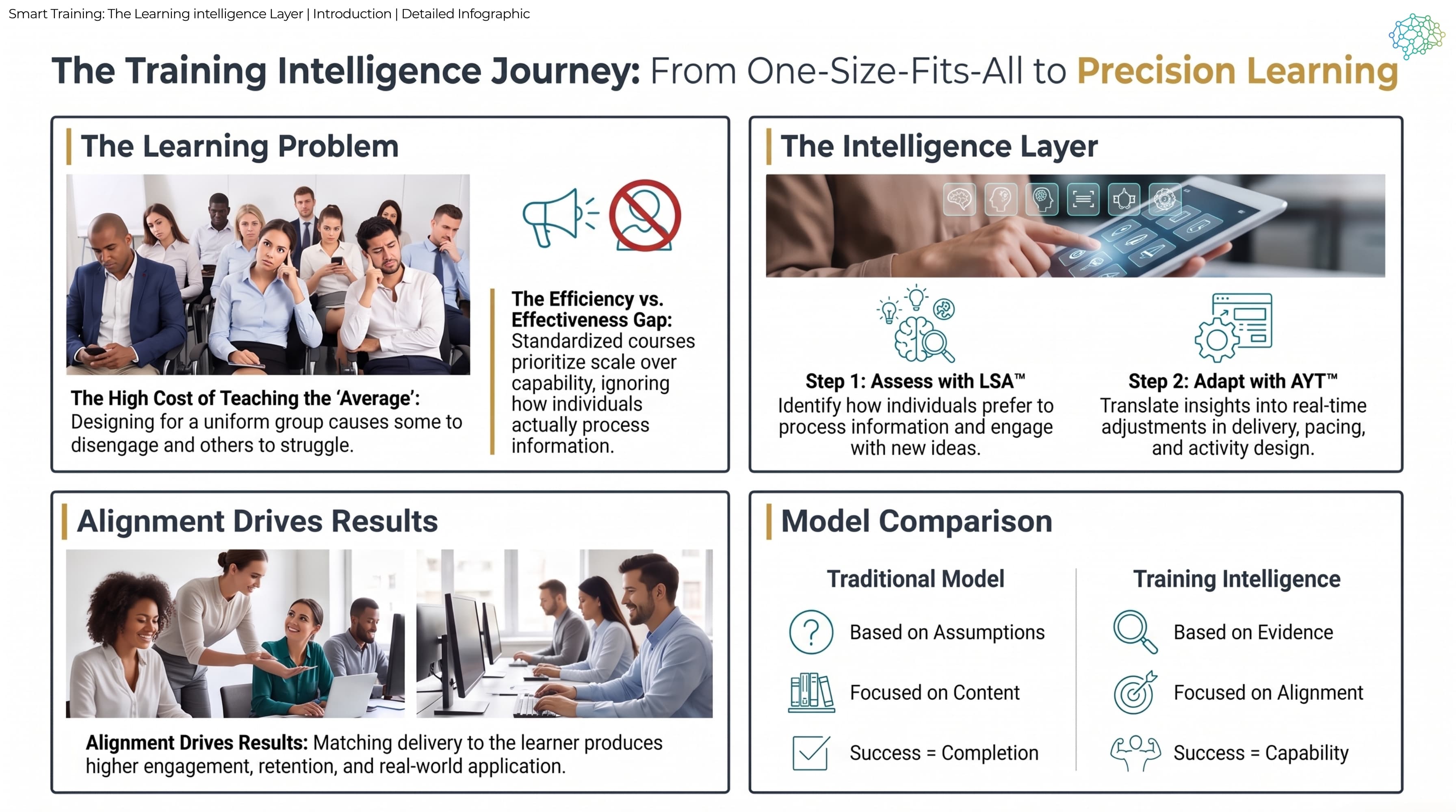 Detailed infographic: the learning problem of teaching the average, the intelligence layer of assessing with LSA and adapting with AYT, and a model comparison. The traditional model is based on assumptions, focused on content and measures completion; training intelligence is based on evidence, focused on alignment and measures capability.