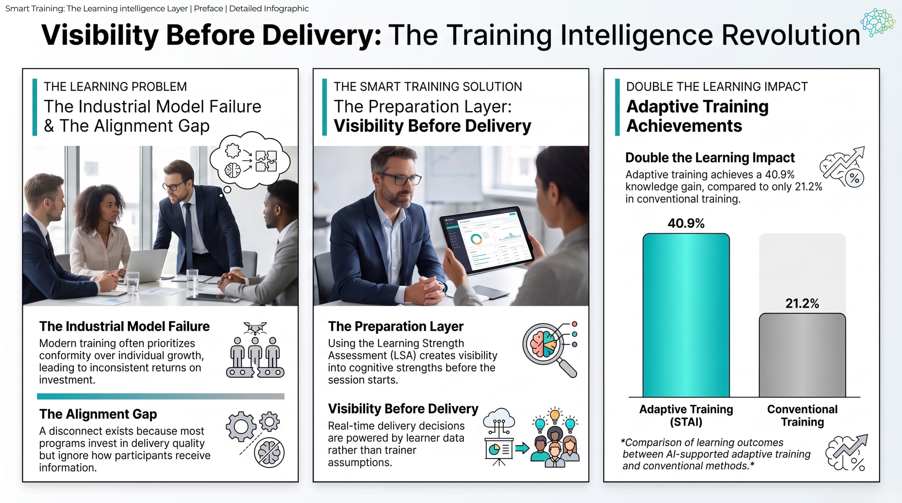 Detailed infographic: the industrial model failure and the alignment gap, the preparation layer as the solution, and a comparison of 40.9% knowledge gain with adaptive training against 21.2% with conventional training.